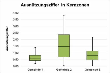 Boxplot Ausnützungsziffer