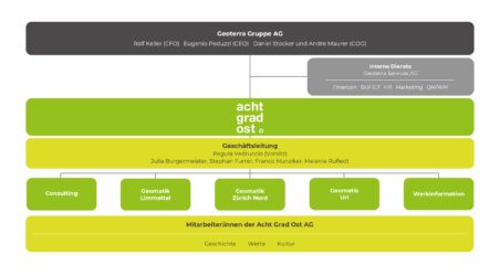 Organigramm Acht Grad Ost