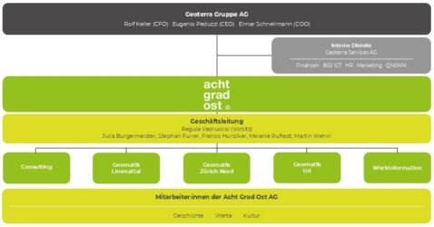 Organigramm Acht Grad Ost