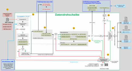 Grobspezifikation der Datendrehscheibe für Submission