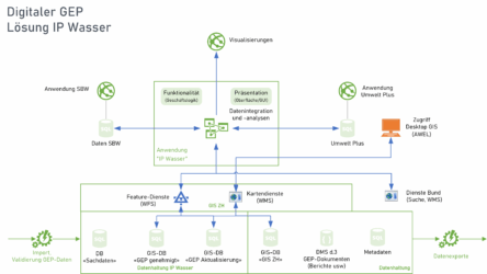 Systemarchitektur mit Integration Informationsplattform (IPW)