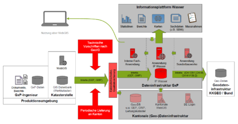 Entwurf Systemarchitektur Informationsplattform Wasser Entwurf Systemarchitektur Informationsplattform Wasser